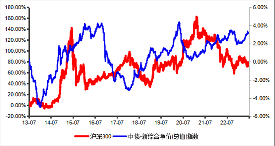 中加基金：股债跷跷板再现，投资如何应对？