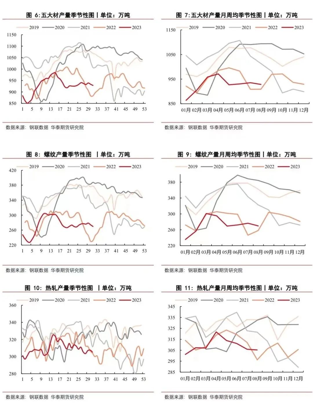【钢材月报】消费疲软钢价走弱，政策推进短暂提振信心