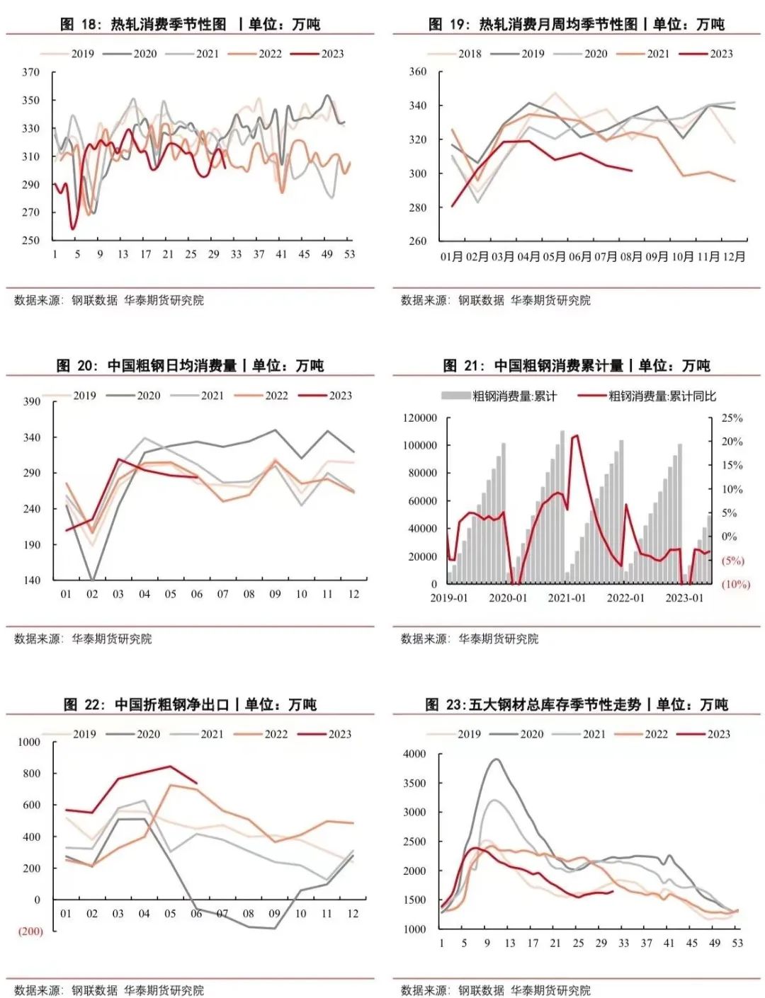 【钢材月报】消费疲软钢价走弱，政策推进短暂提振信心