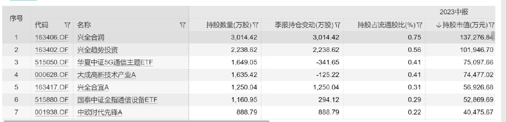 都在问中兴通讯为何跌停？基金加仓第一名，二季度兴全基金大举买入