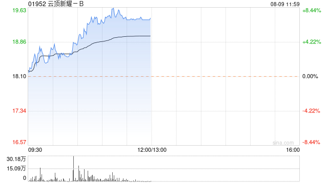 云顶新耀-B早盘持续升高 股价涨超7%