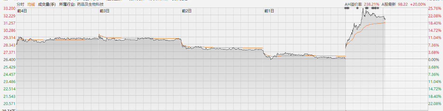 康希诺生物H股涨近20% 与阿斯利康签订产品供应合作协议