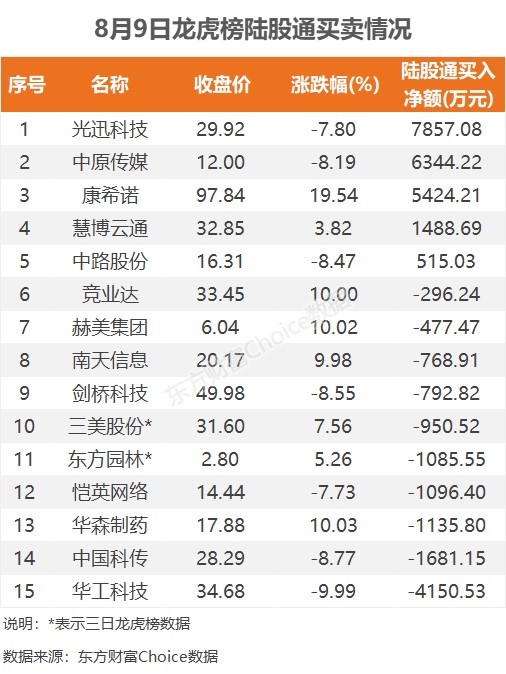 8月9日龙虎榜：1.66亿抢筹中原传媒 机构净买入8只股