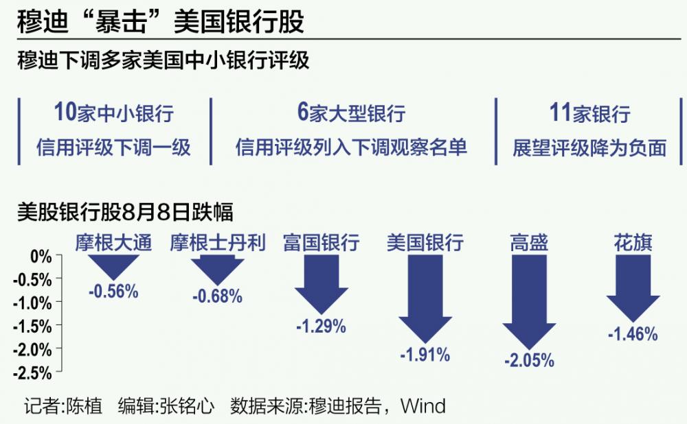 穆迪调降美国中小银行信用评级