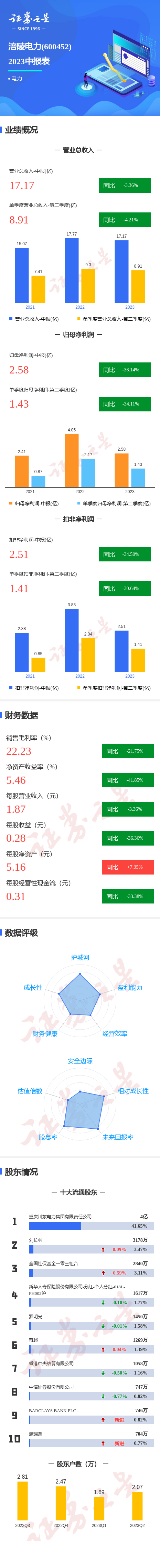 图解涪陵电力中报：第二季度单季净利润同比减34.11%