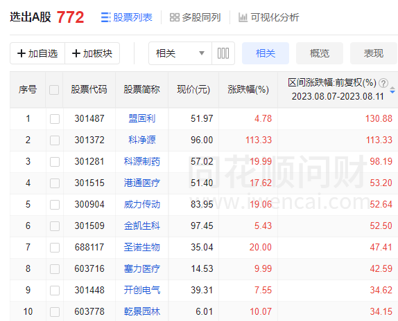 感觉最近炒股很难？那就对了！本月超七成公募都亏钱，但这类产品还能涨