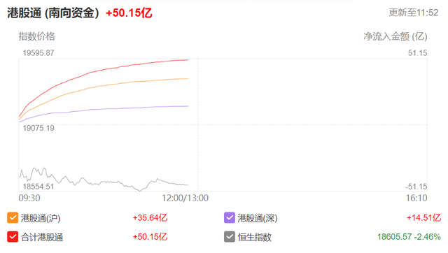 南向资金净流入超50亿港元