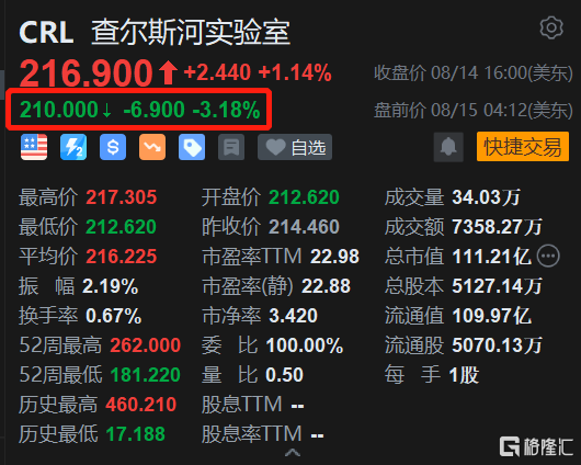 查尔斯河实验室盘前跌超3% 遭多名高管减仓