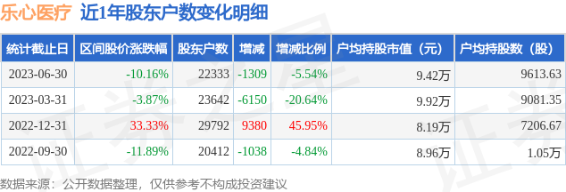 乐心医疗(300562)6月30日股东户数2.23万户，较上期减少5.54%