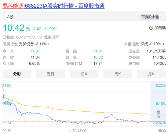 业绩“炸裂”，股价“拉胯”…晶科能源大跌近12%后紧急启动回购