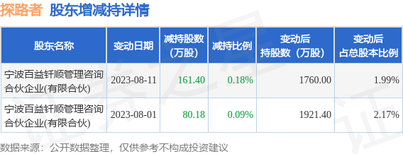 8月15日探路者发布公告，其股东减持241.58万股