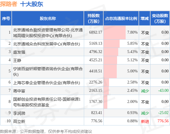 8月15日探路者发布公告，其股东减持241.58万股