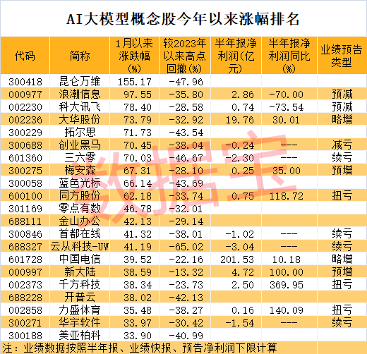 1天可完成半年工作，OpenAI公布新技术！大模型概念股已砸出“深坑”，机构扎堆关注这些股