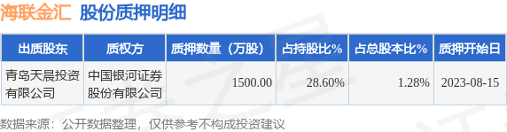 海联金汇（002537）股东青岛天晨投资有限公司质押1500万股，占总股本1.28%