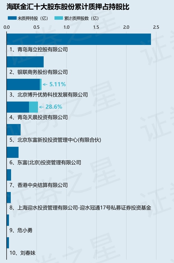 海联金汇（002537）股东青岛天晨投资有限公司质押1500万股，占总股本1.28%