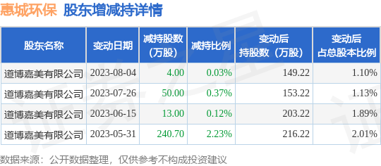 8月16日惠城环保发布公告，其股东减持307.7万股