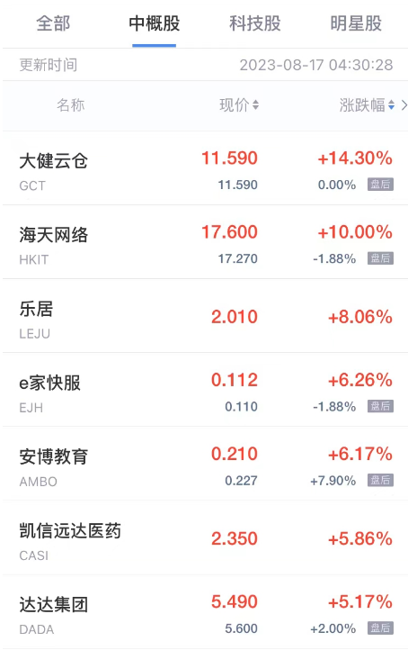 热门中概股周三普跌 新氧跌超8% 网易有道百济神州跌超5%