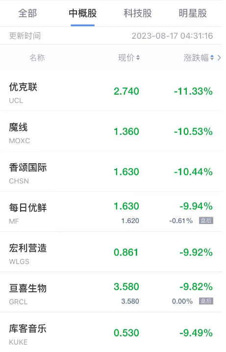 热门中概股周三普跌 新氧跌超8% 网易有道百济神州跌超5%