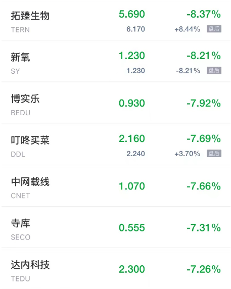 热门中概股周三普跌 新氧跌超8% 网易有道百济神州跌超5%