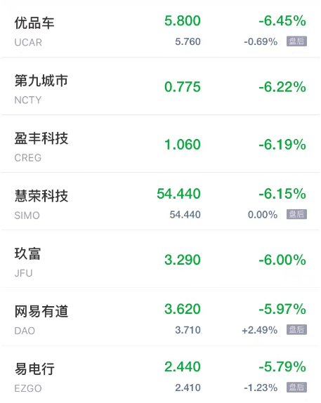 热门中概股周三普跌 新氧跌超8% 网易有道百济神州跌超5%