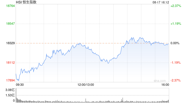 收评：港股恒指微跌0.01% 恒生科指涨0.78%汽车股涨幅居前