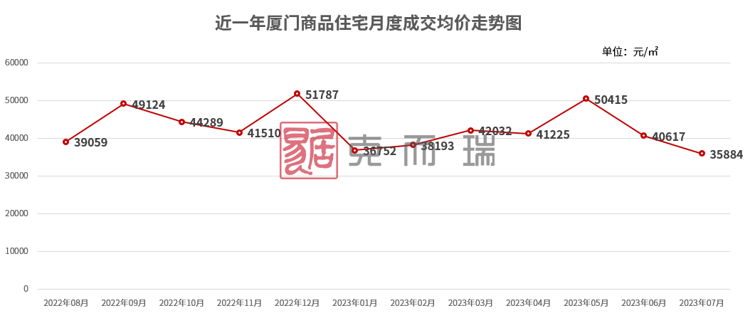一二手房成交量价齐跌！知名旅游城市下调二套房首付比例，200万房子可少付20万首付