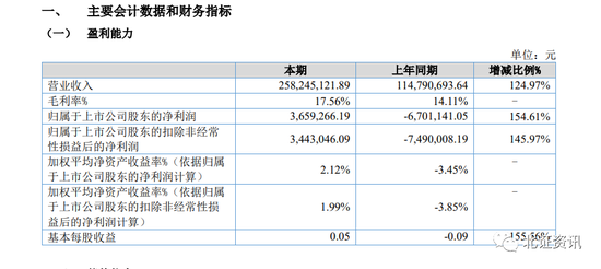 北交所半年报披露进入高峰期，这家公司上市后业绩首秀来了！