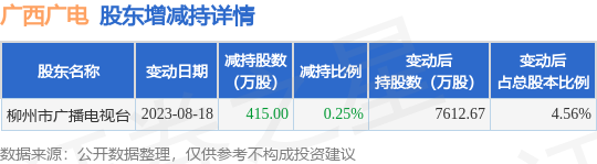 8月20日广西广电发布公告，其股东减持415万股