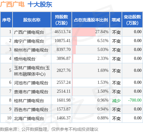 8月20日广西广电发布公告，其股东减持415万股