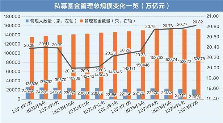 私募规模接近21万亿 股票基金越跌越买