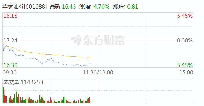 保险、券商等大金融板块持续走低 华泰证券跌超5％