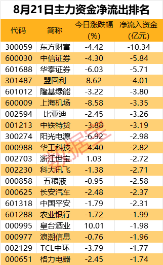 主力资金 | 12股获主力逆市流入超亿元！三大券商龙头遭主力砸盘