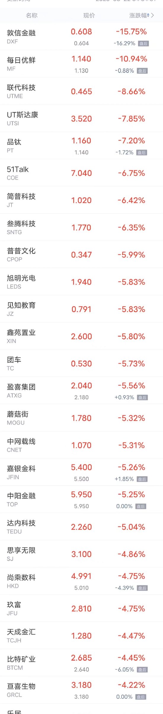 热门中概股周一多数上涨，小鹏涨超9%，蔚来、哔哩哔哩、理想涨超2%