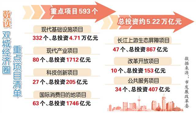 双城经济圈规划重点项目清单发布