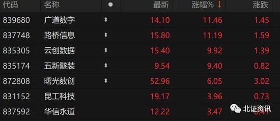 2股大涨逾11%！3只次新股登上“龙虎榜”，机构出手买入