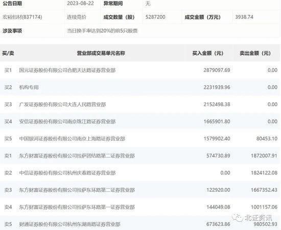 2股大涨逾11%！3只次新股登上“龙虎榜”，机构出手买入