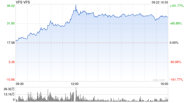 Vinfast股价周二暴涨109%，市值重返840亿美元