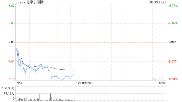 中金：维持思摩尔国际跑赢行业评级 目标价下调9%至10港元