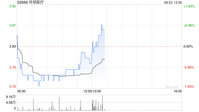 环球医疗发布中期业绩 股东应占溢利10.93亿元同比增加0.35%