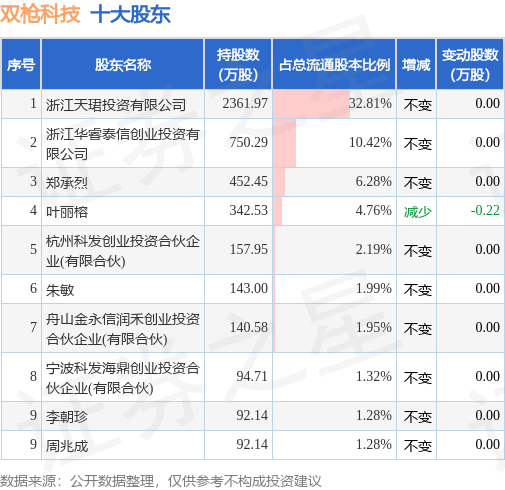 8月23日双枪科技发布公告，其股东减持65.99万股