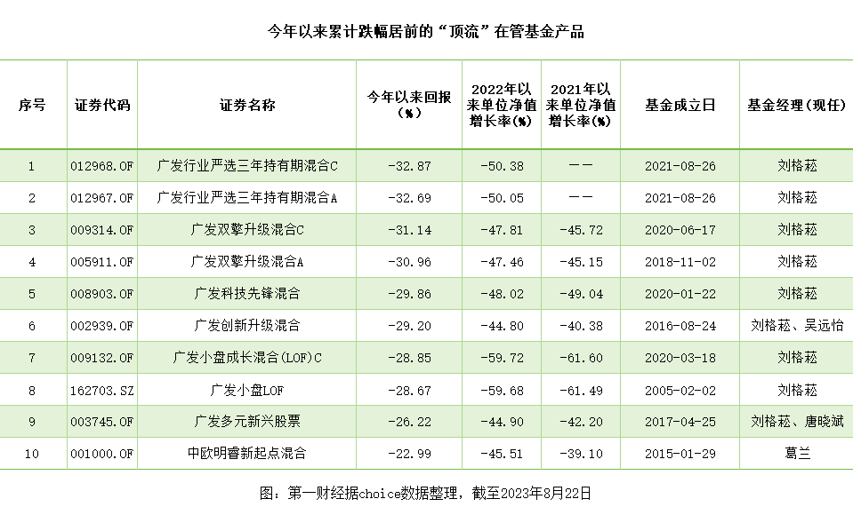多位“顶流”基金经理跌落低谷，公募走到反思关口
