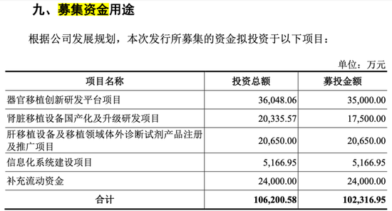 靠“器官移植”年入4.8亿！健耕医药二闯科创板IPO